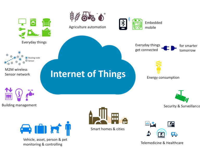IOT CERTIFICATION COURSE IN PONDICHERRY IOT IN DAILY LIFE